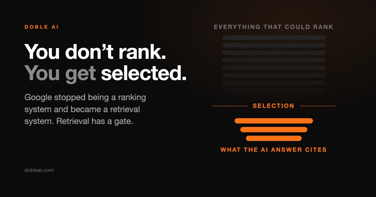 Diagram showing eight grey bars labeled everything that could rank passing through a dashed orange selection line, with only three orange bars emerging labeled what the AI answer cites