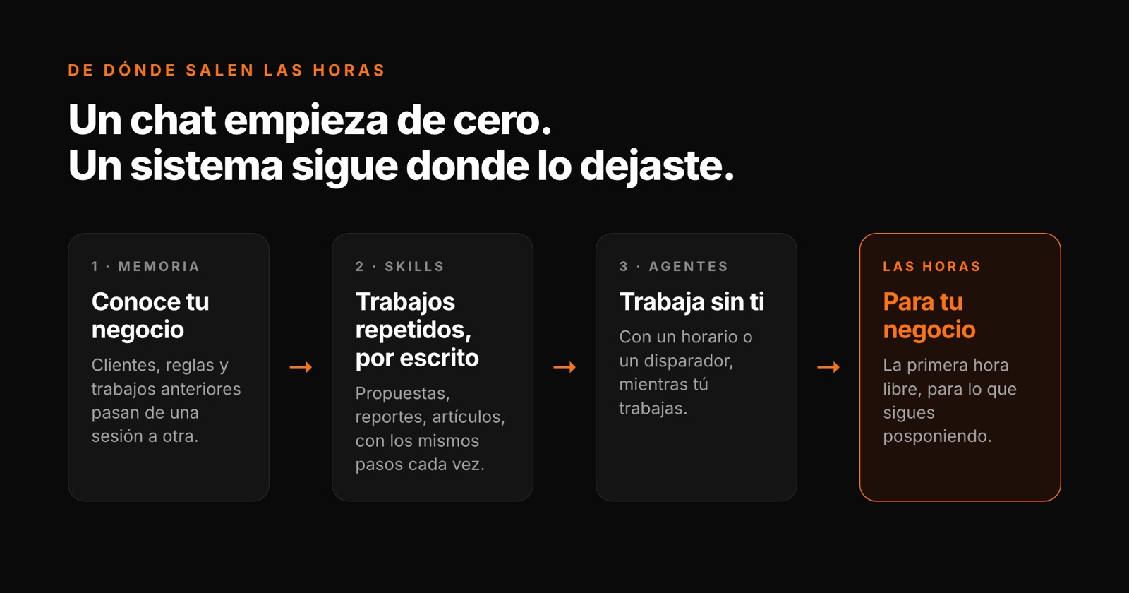 Cuatro tarjetas que muestran de dónde salen las horas: la memoria que conoce tu negocio, los skills que dejan por escrito los trabajos repetidos, los agentes que trabajan sin ti y las horas libres dedicadas al negocio
