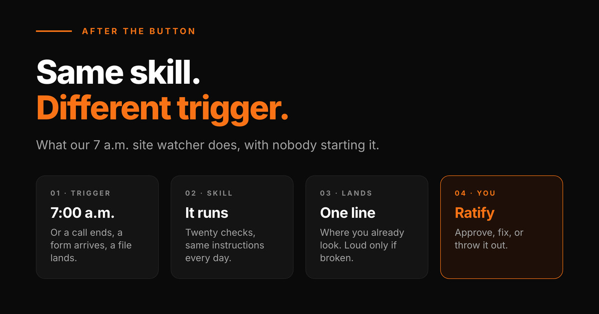 Four cards showing a skill running without anyone starting it: a 7 a.m. trigger, the skill running twenty checks, a one-line result landing where you already look, and a person approving, fixing or throwing it out