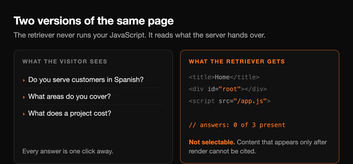 Side by side comparison showing three FAQ questions a visitor sees in an accordion versus the bare HTML a retriever receives, with a note that zero of three answers are present