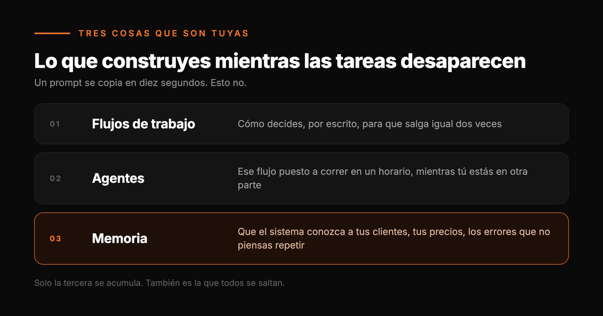 Tres filas que muestran lo que una persona construye con IA: flujos de trabajo como criterio por escrito, agentes como flujos puestos a correr en un horario, y memoria como el sistema conociendo a tus clientes y tus precios